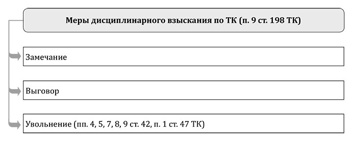 Алгоритм наложения дисциплинарного взыскания схема