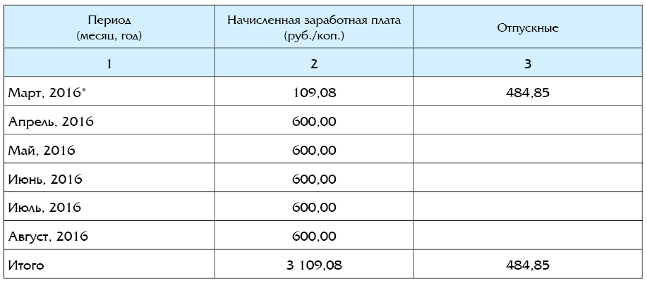 Количество календарных дней использованных в текущем году по уходу до начала проекта прямых выплат